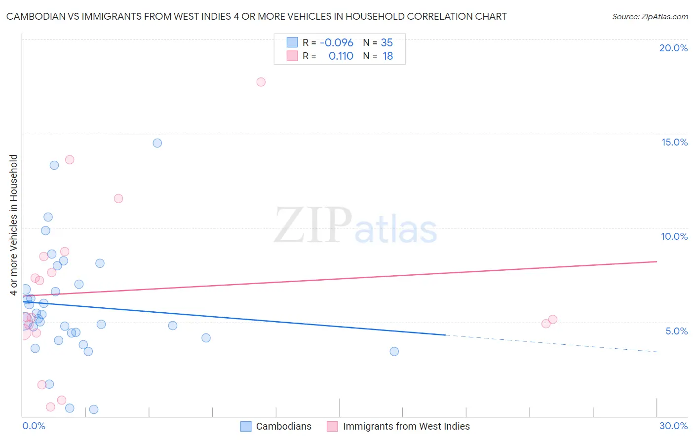 Cambodian vs Immigrants from West Indies 4 or more Vehicles in Household