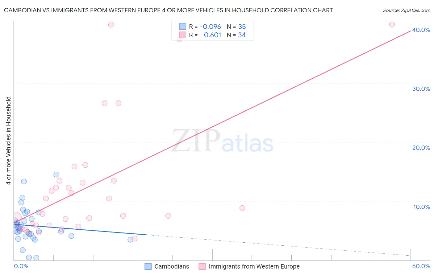 Cambodian vs Immigrants from Western Europe 4 or more Vehicles in Household