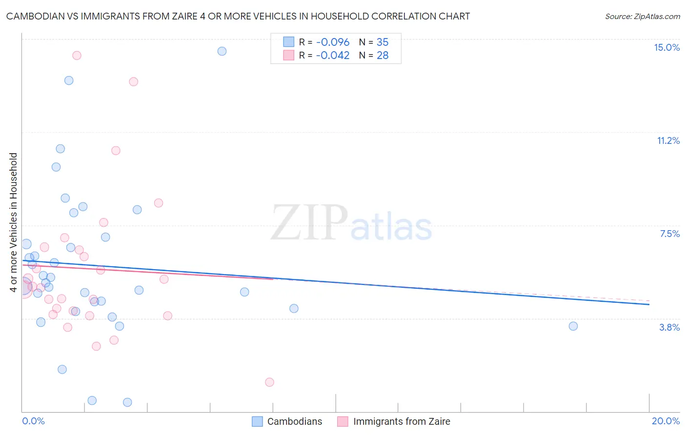 Cambodian vs Immigrants from Zaire 4 or more Vehicles in Household