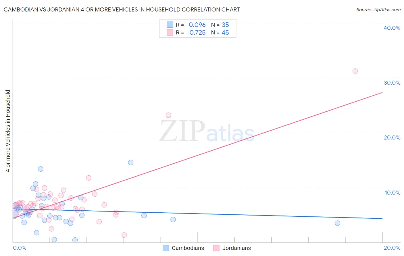 Cambodian vs Jordanian 4 or more Vehicles in Household