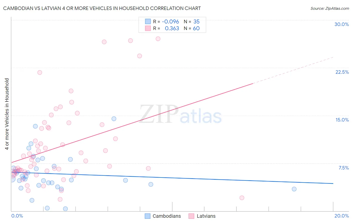 Cambodian vs Latvian 4 or more Vehicles in Household