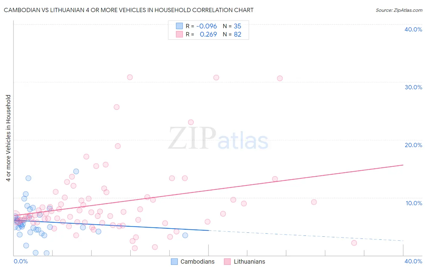 Cambodian vs Lithuanian 4 or more Vehicles in Household