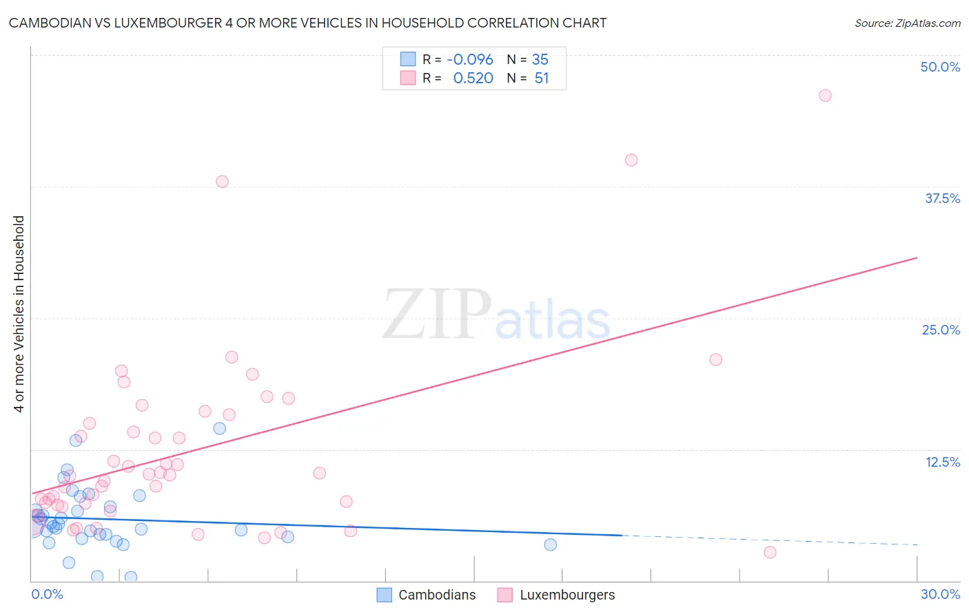 Cambodian vs Luxembourger 4 or more Vehicles in Household
