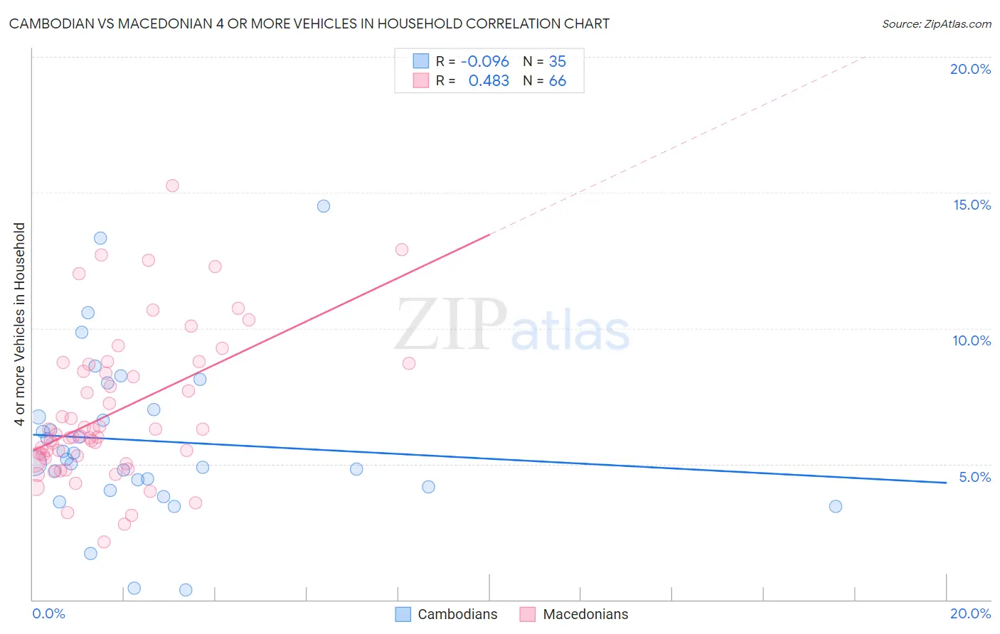 Cambodian vs Macedonian 4 or more Vehicles in Household