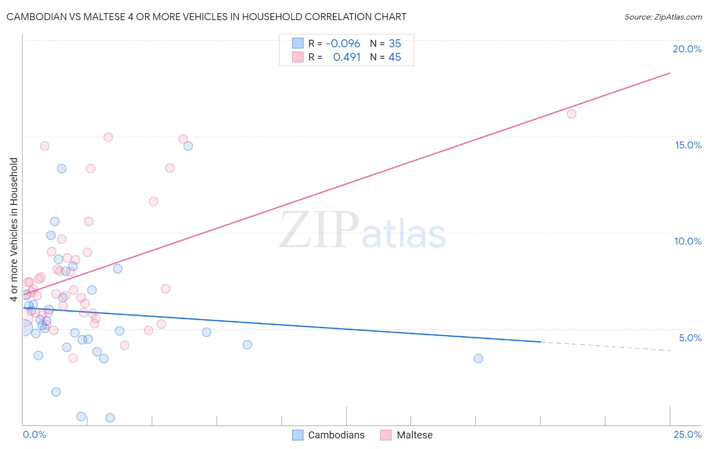 Cambodian vs Maltese 4 or more Vehicles in Household