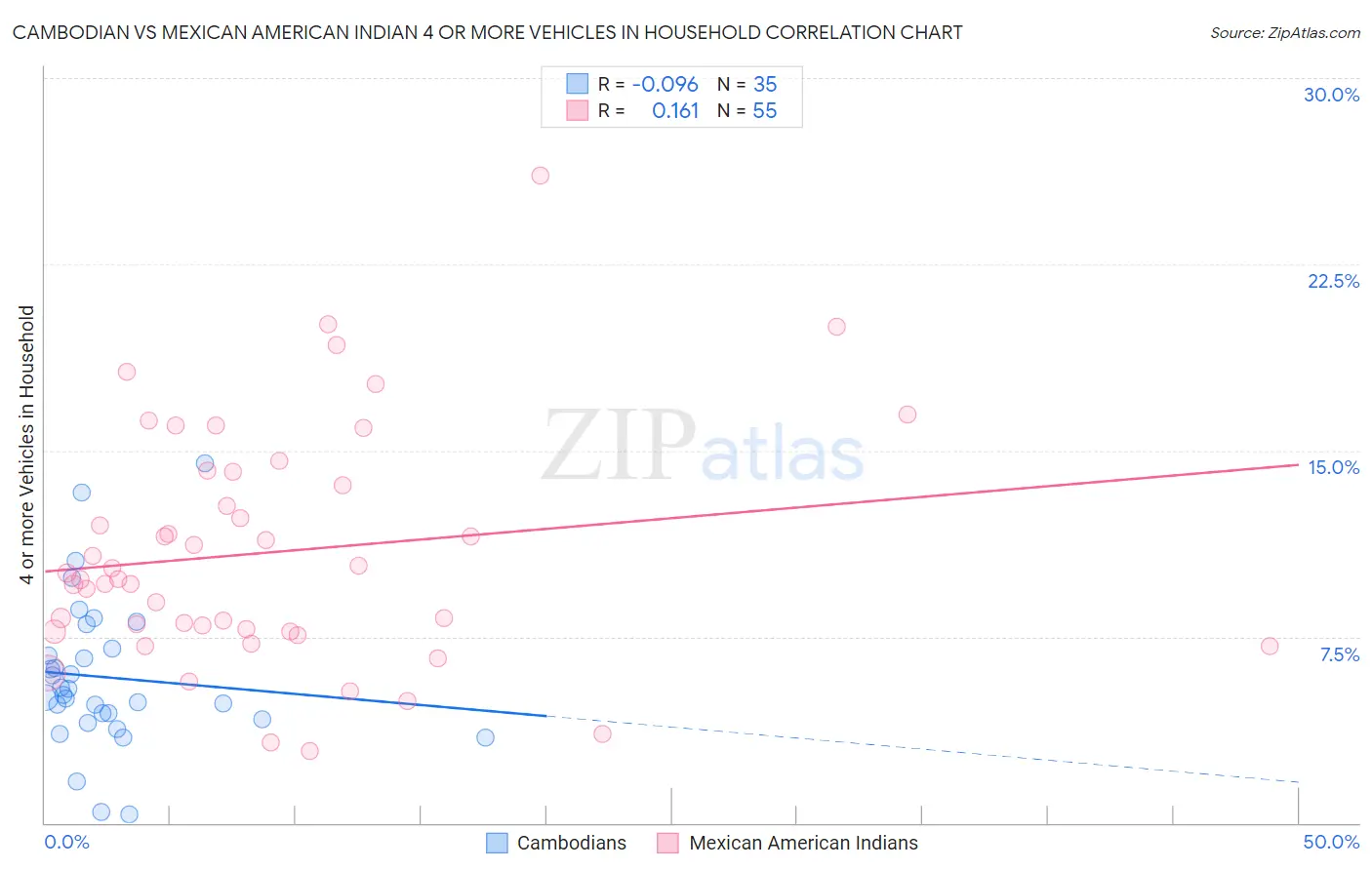 Cambodian vs Mexican American Indian 4 or more Vehicles in Household