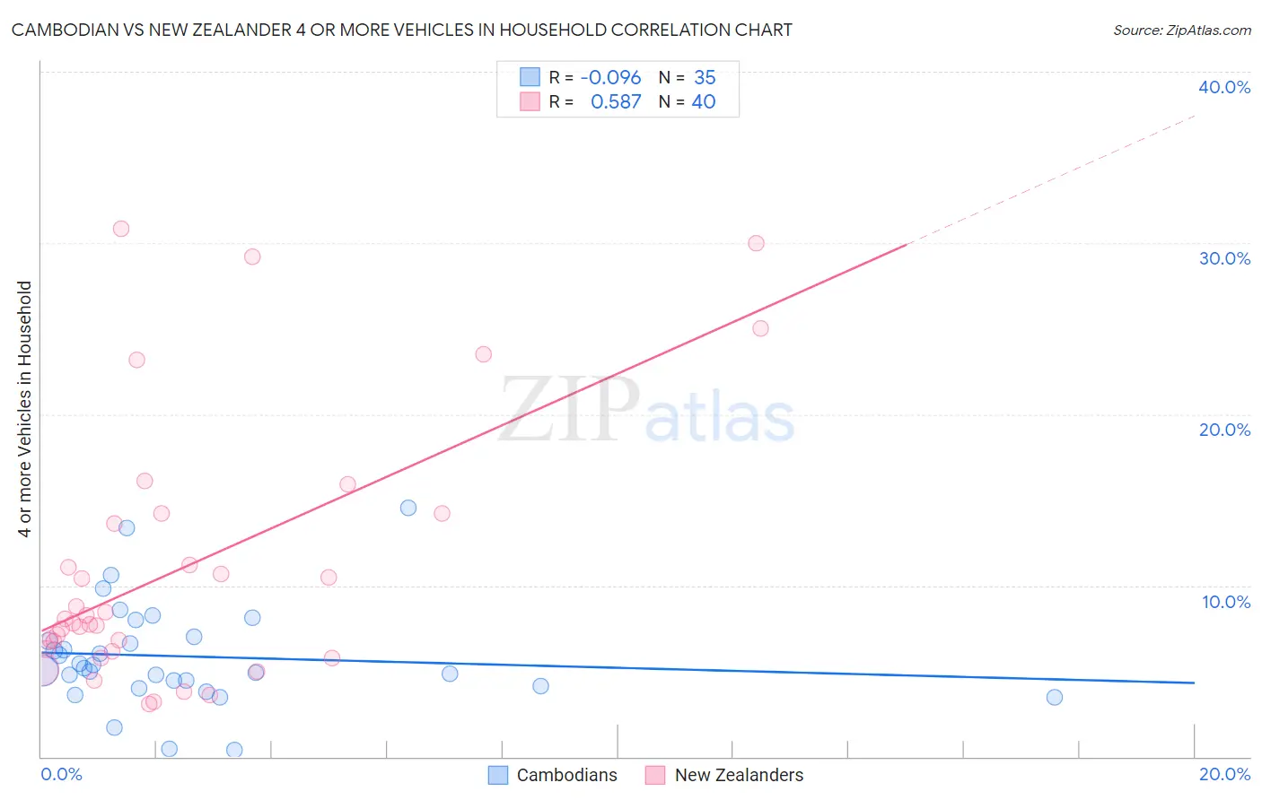 Cambodian vs New Zealander 4 or more Vehicles in Household