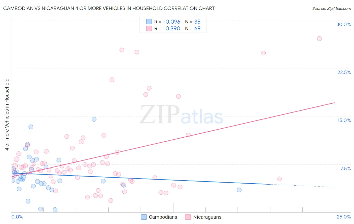 Cambodian vs Nicaraguan 4 or more Vehicles in Household