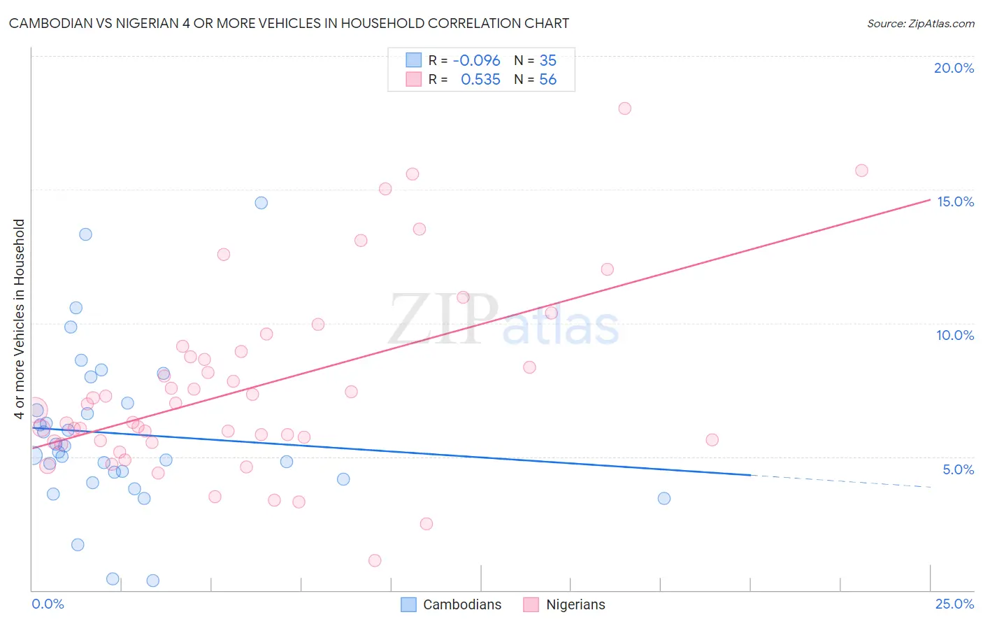 Cambodian vs Nigerian 4 or more Vehicles in Household