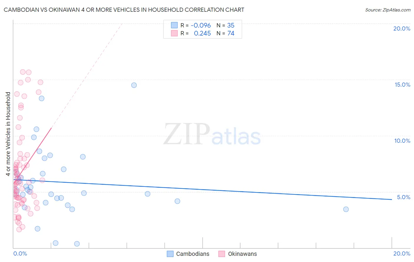 Cambodian vs Okinawan 4 or more Vehicles in Household