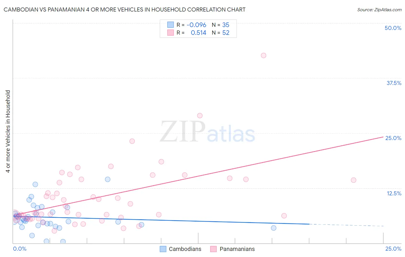 Cambodian vs Panamanian 4 or more Vehicles in Household