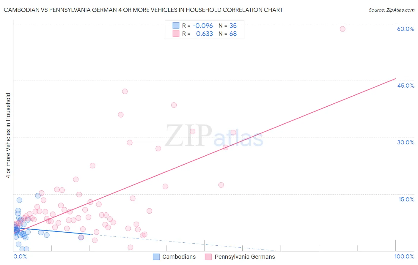 Cambodian vs Pennsylvania German 4 or more Vehicles in Household