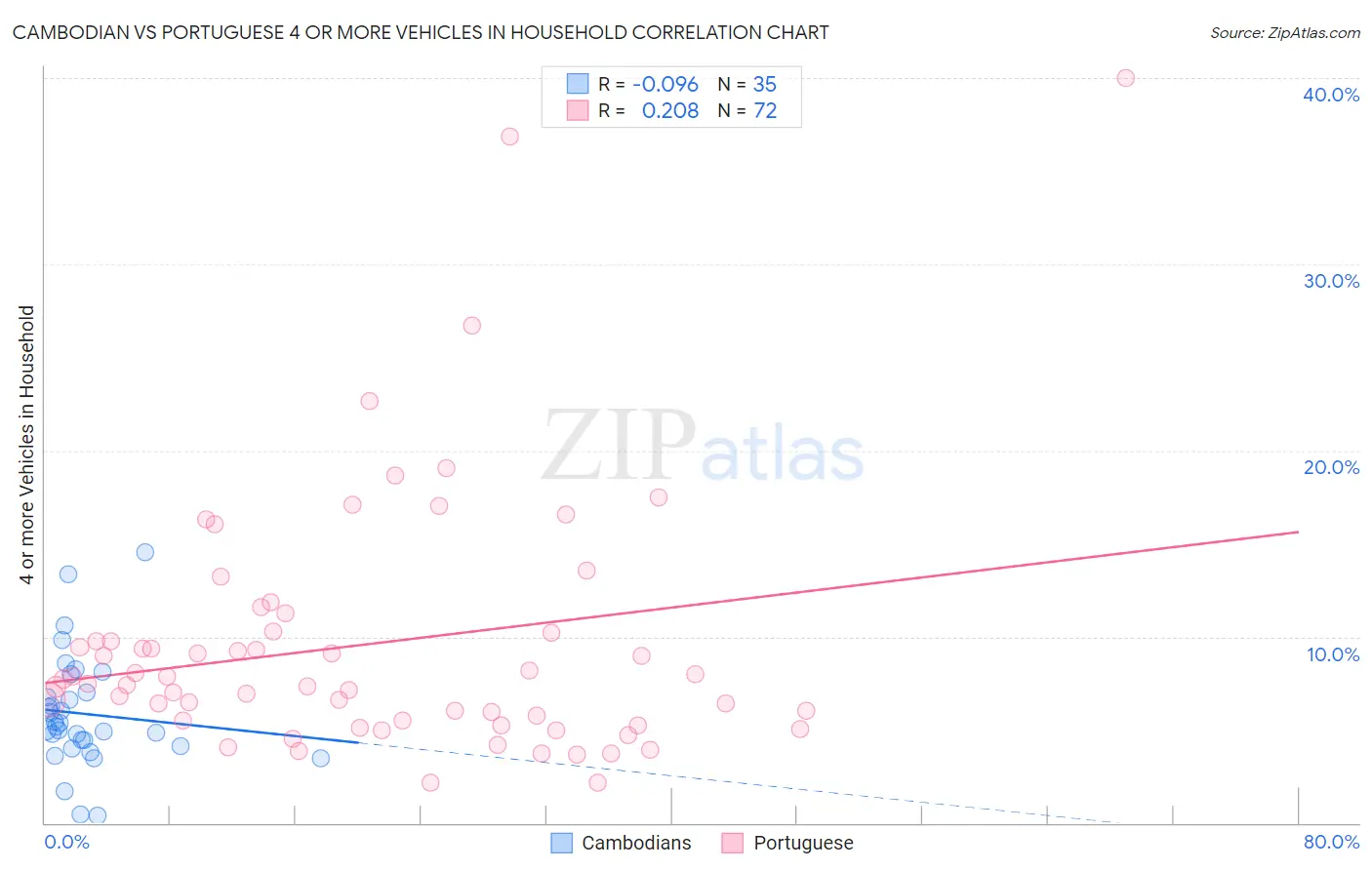 Cambodian vs Portuguese 4 or more Vehicles in Household