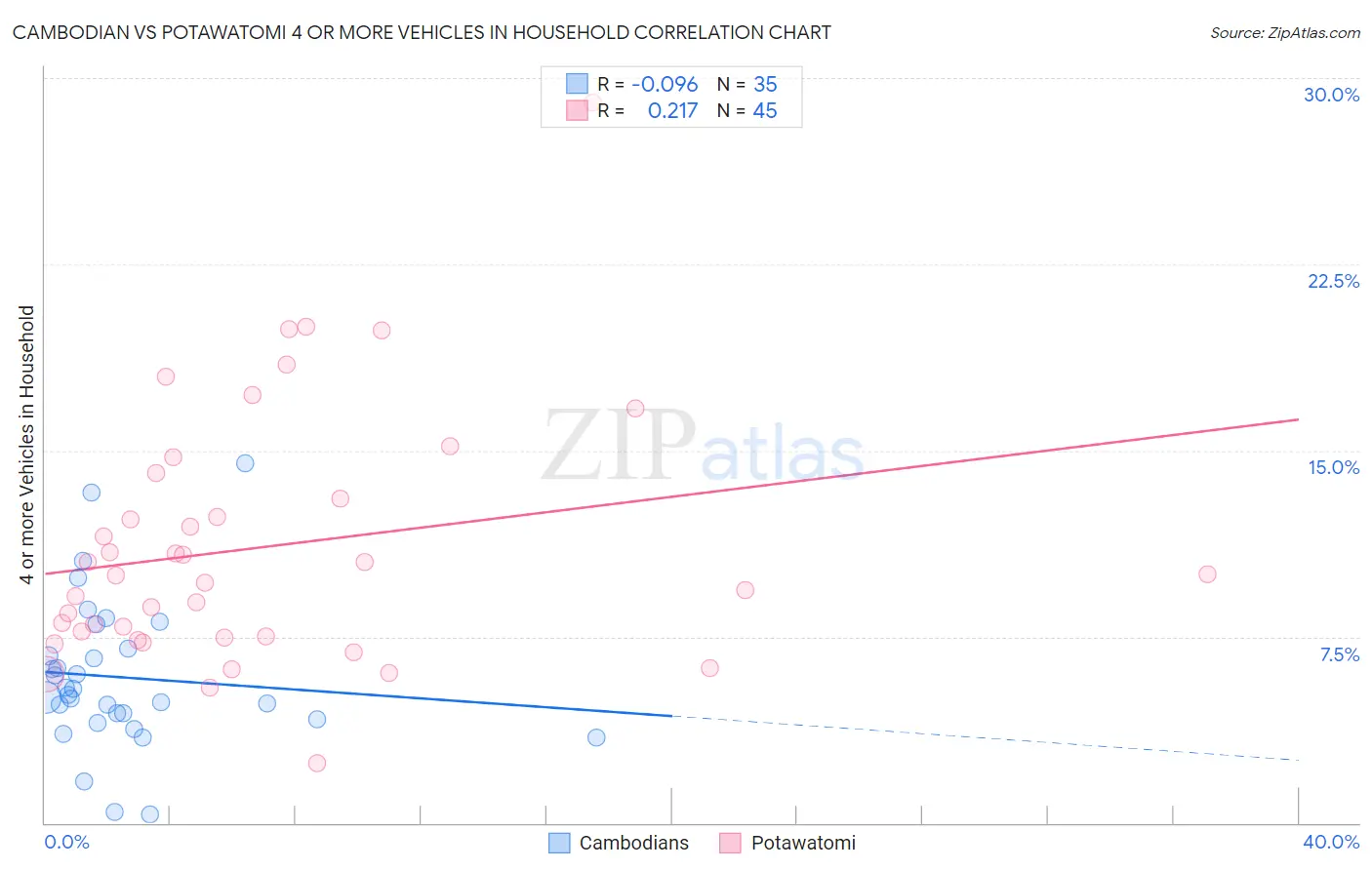 Cambodian vs Potawatomi 4 or more Vehicles in Household