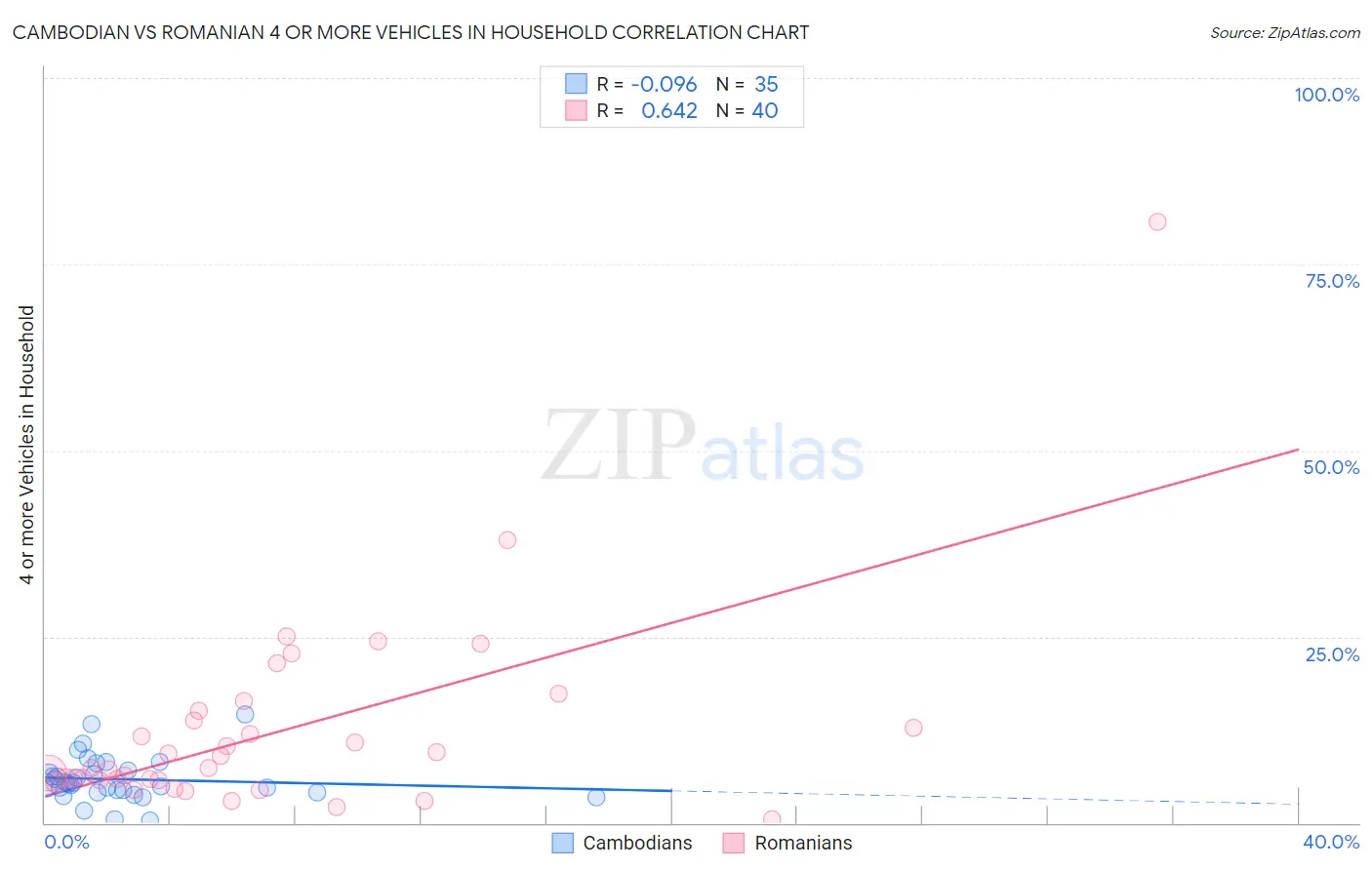 Cambodian vs Romanian 4 or more Vehicles in Household