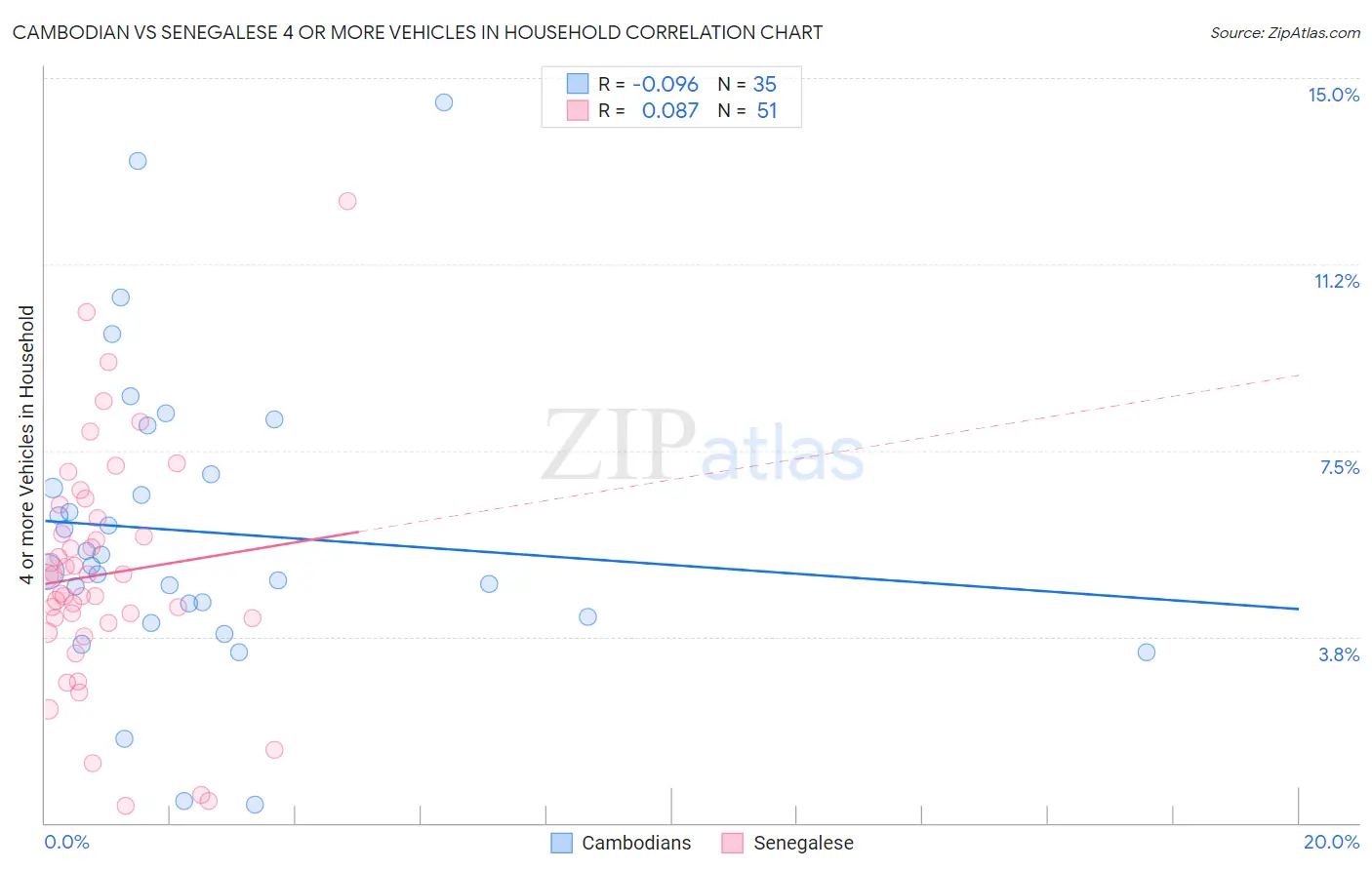 Cambodian vs Senegalese 4 or more Vehicles in Household