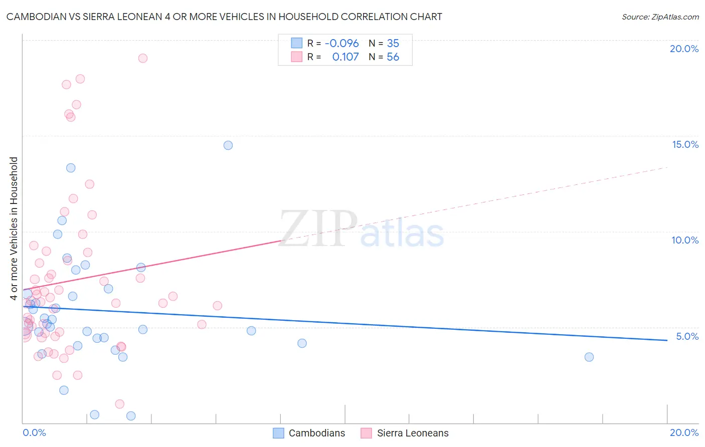 Cambodian vs Sierra Leonean 4 or more Vehicles in Household