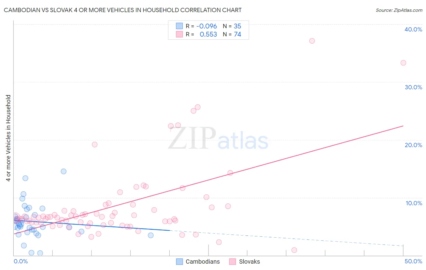Cambodian vs Slovak 4 or more Vehicles in Household