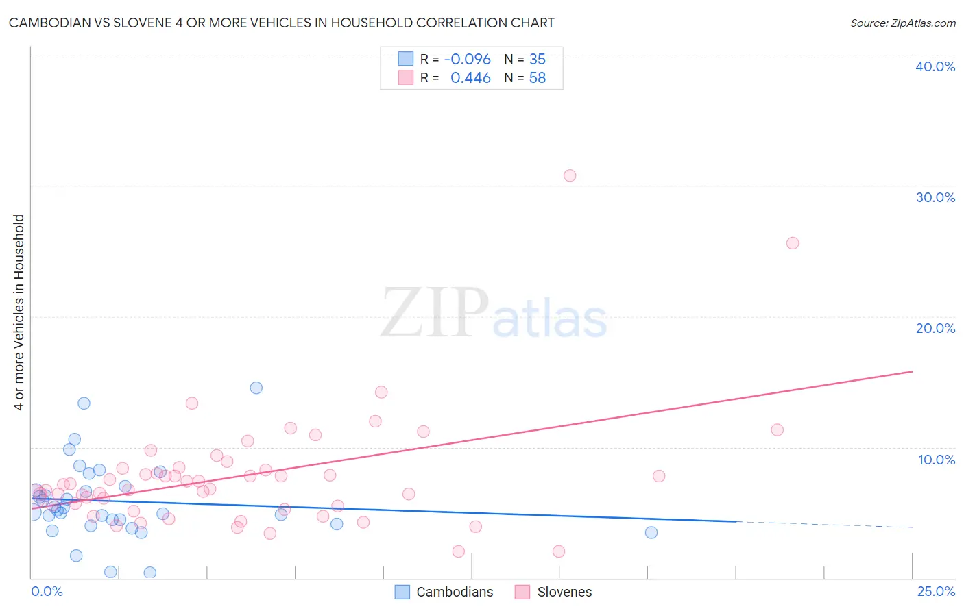 Cambodian vs Slovene 4 or more Vehicles in Household