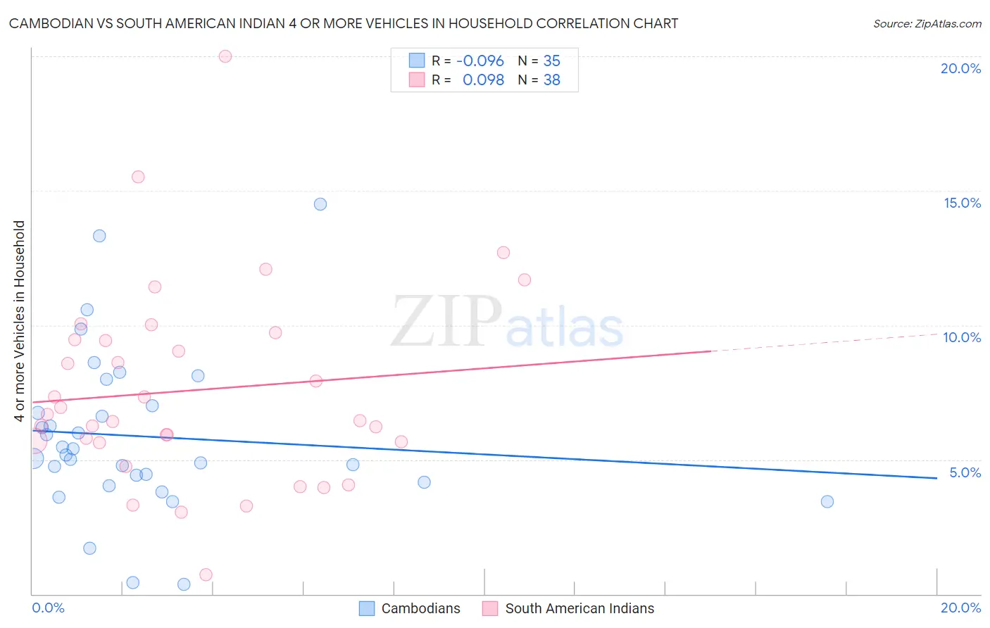 Cambodian vs South American Indian 4 or more Vehicles in Household