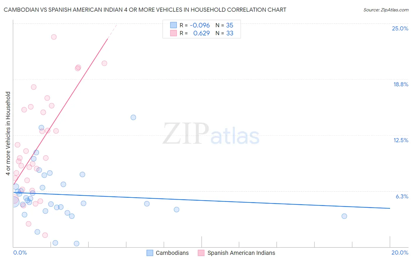 Cambodian vs Spanish American Indian 4 or more Vehicles in Household