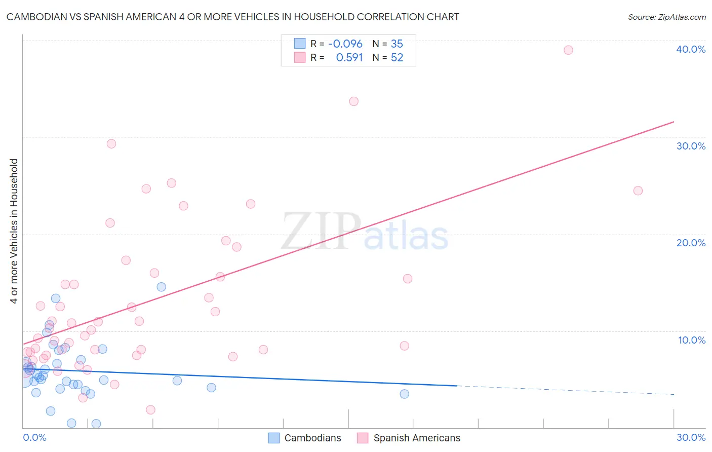 Cambodian vs Spanish American 4 or more Vehicles in Household