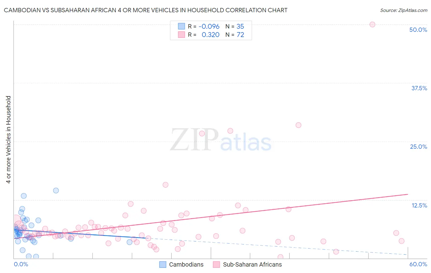 Cambodian vs Subsaharan African 4 or more Vehicles in Household