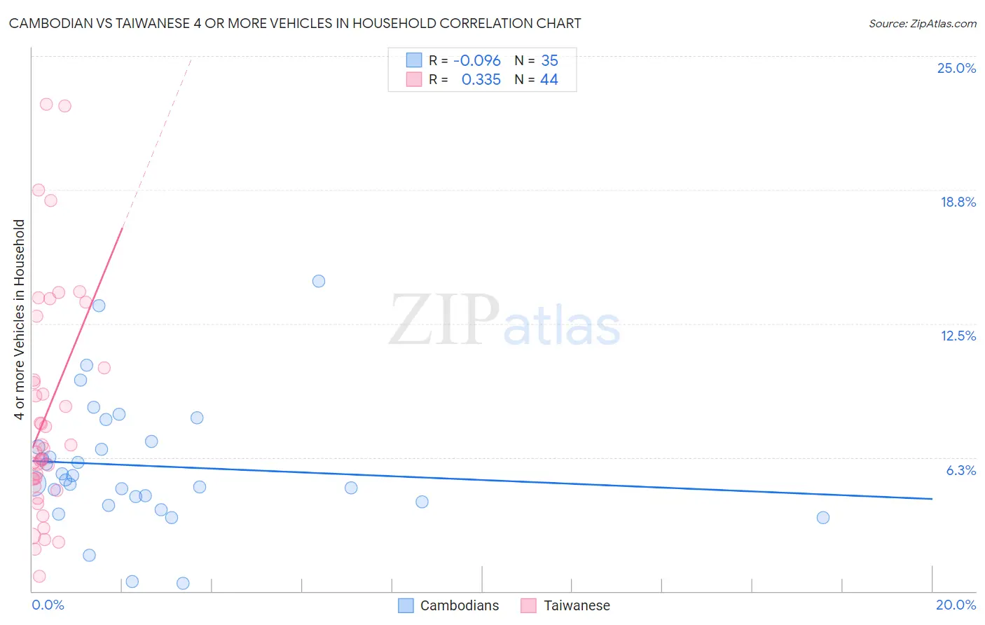 Cambodian vs Taiwanese 4 or more Vehicles in Household