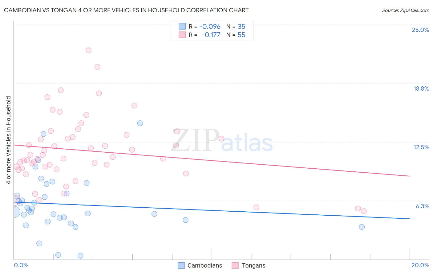 Cambodian vs Tongan 4 or more Vehicles in Household