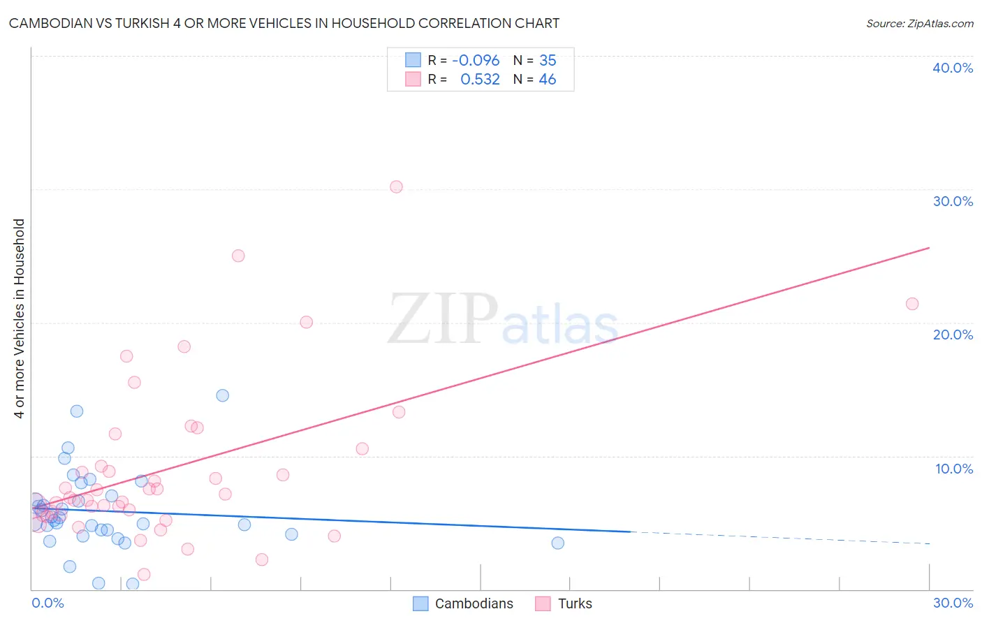 Cambodian vs Turkish 4 or more Vehicles in Household