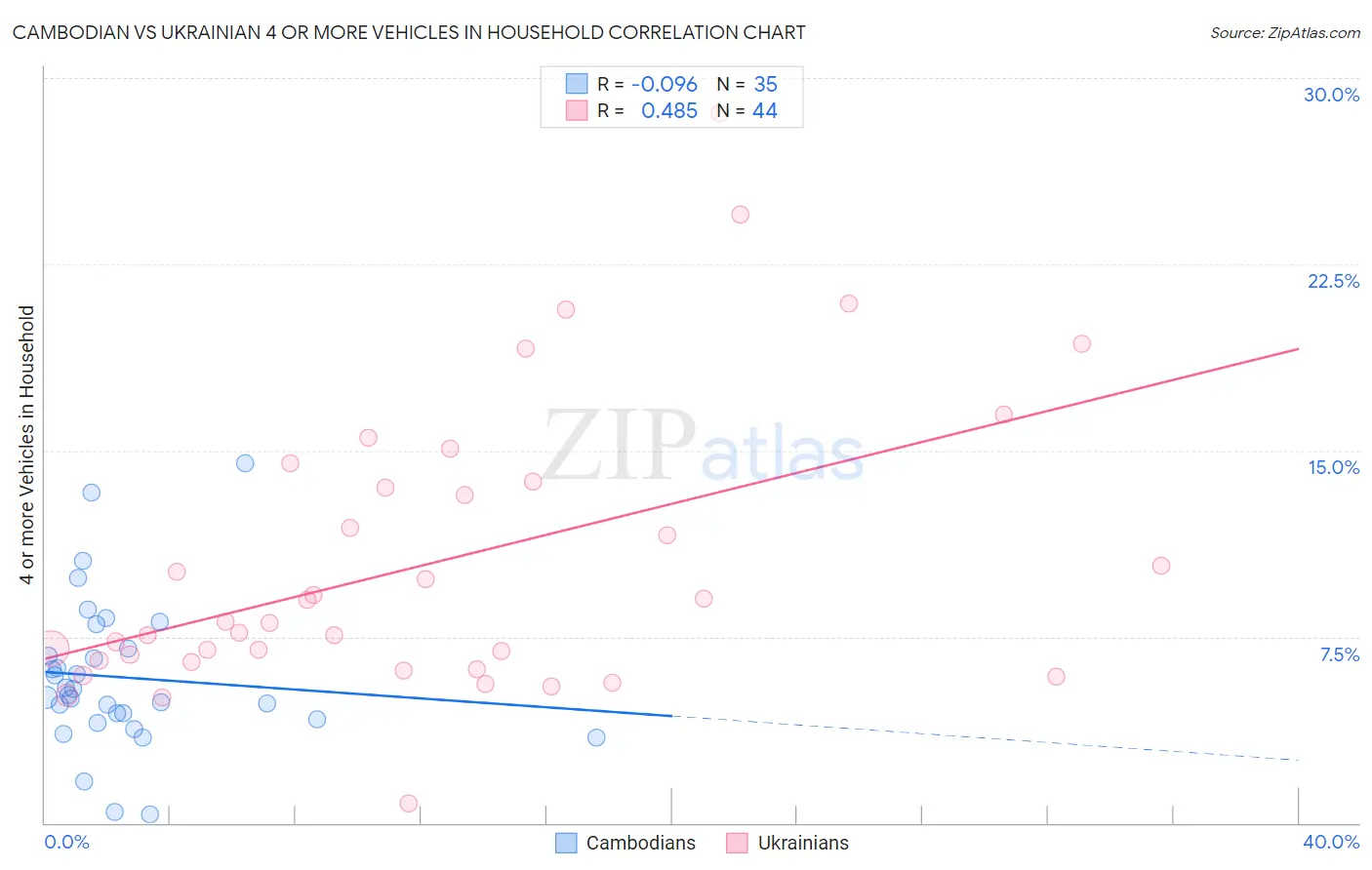 Cambodian vs Ukrainian 4 or more Vehicles in Household