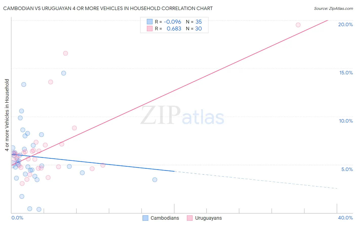 Cambodian vs Uruguayan 4 or more Vehicles in Household