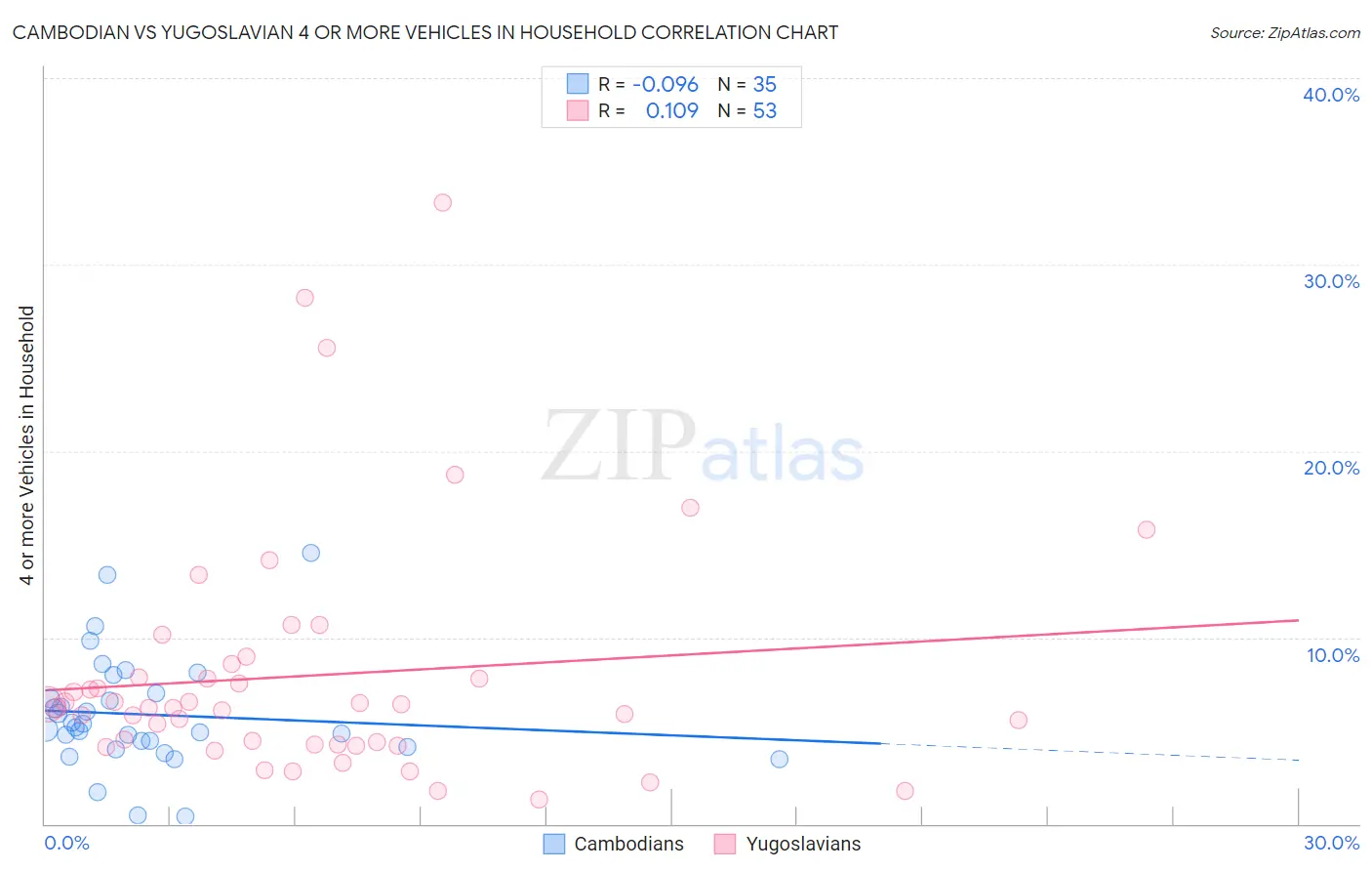 Cambodian vs Yugoslavian 4 or more Vehicles in Household