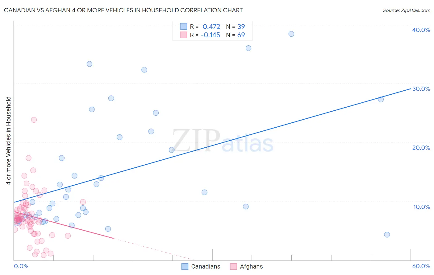 Canadian vs Afghan 4 or more Vehicles in Household