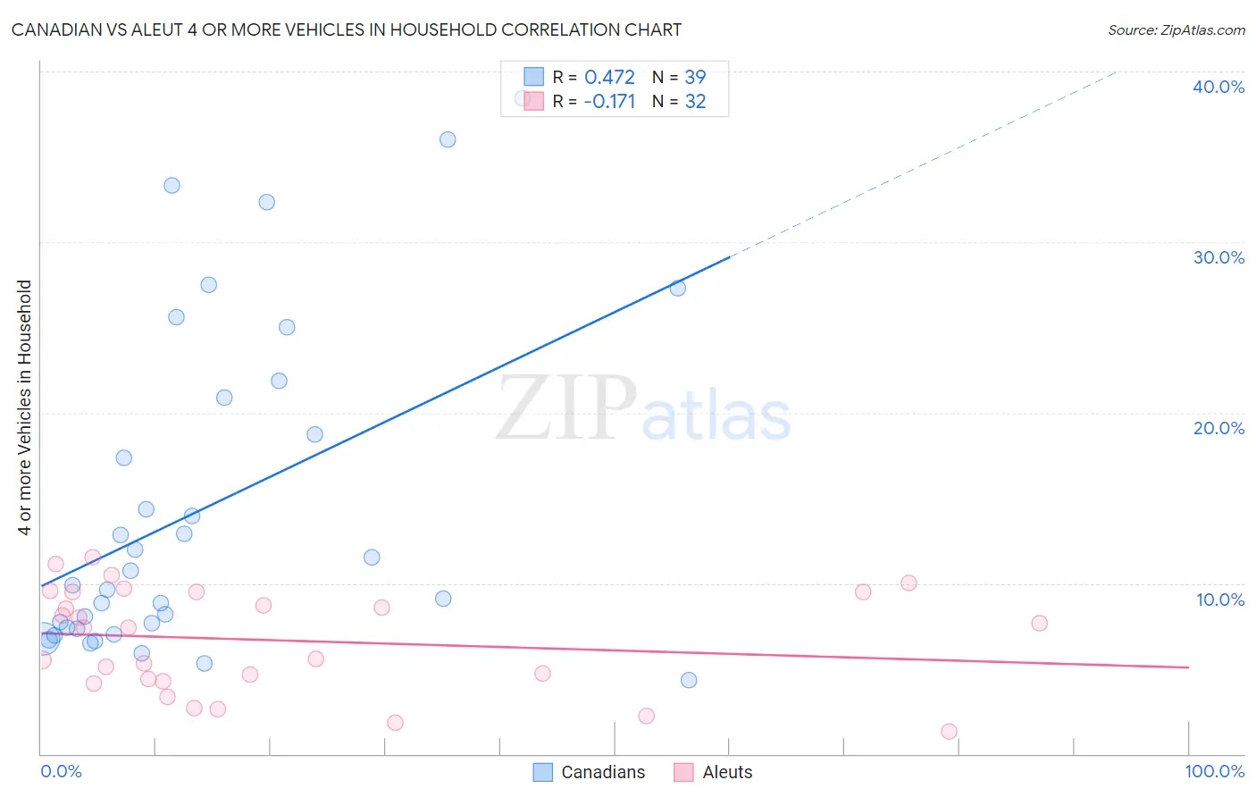 Canadian vs Aleut 4 or more Vehicles in Household