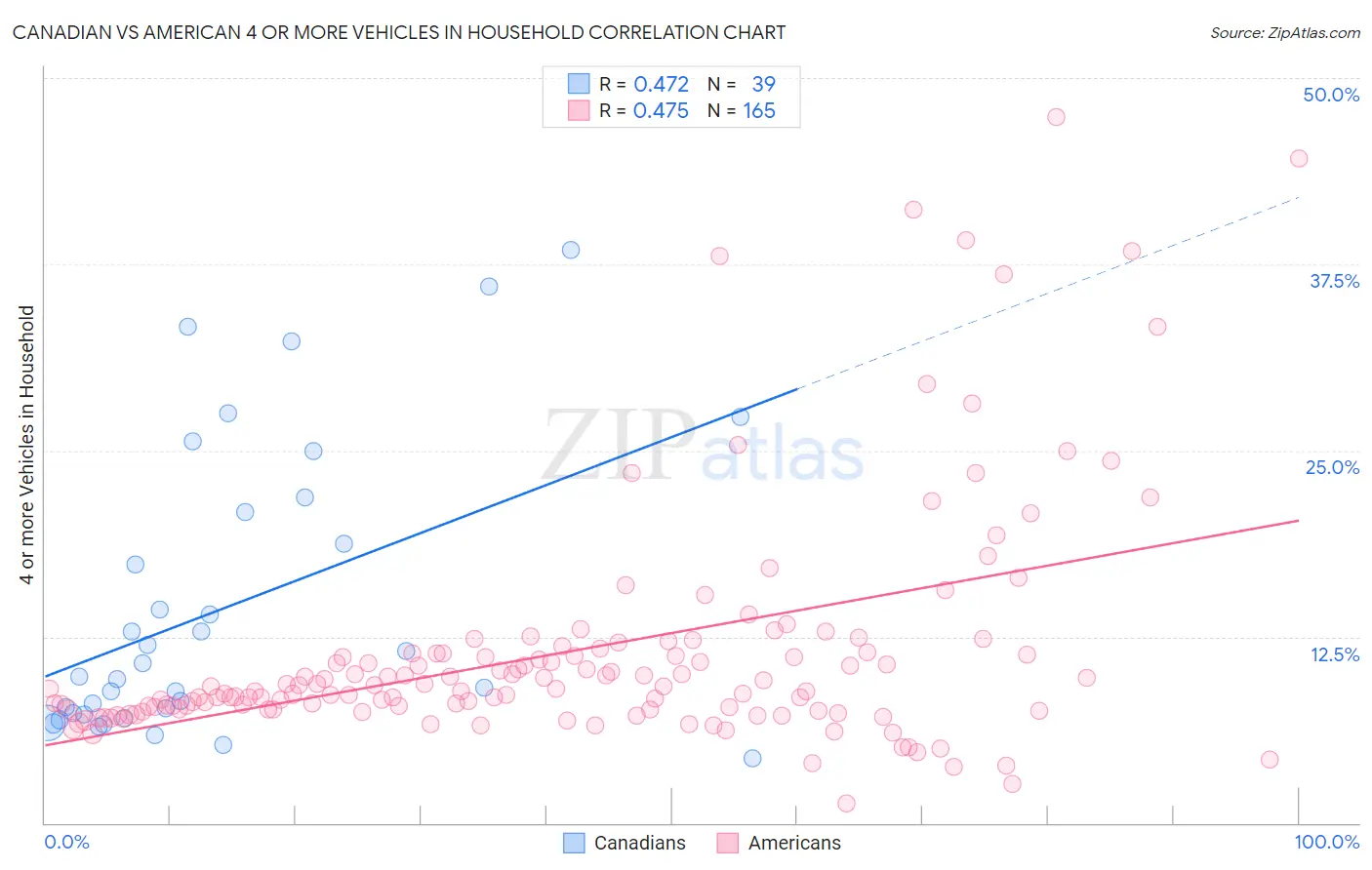 Canadian vs American 4 or more Vehicles in Household