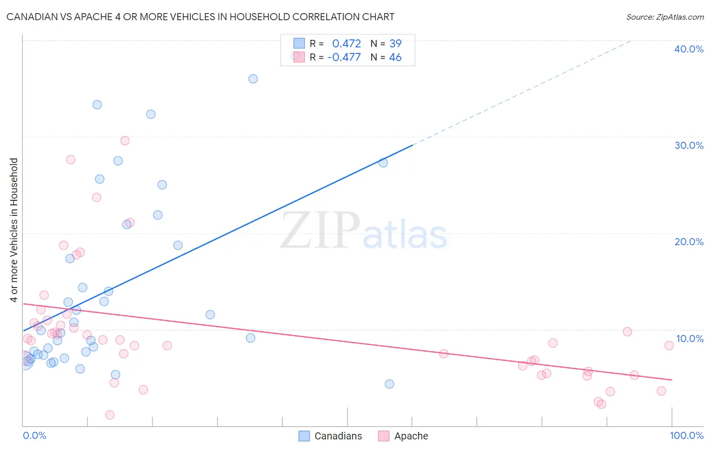 Canadian vs Apache 4 or more Vehicles in Household