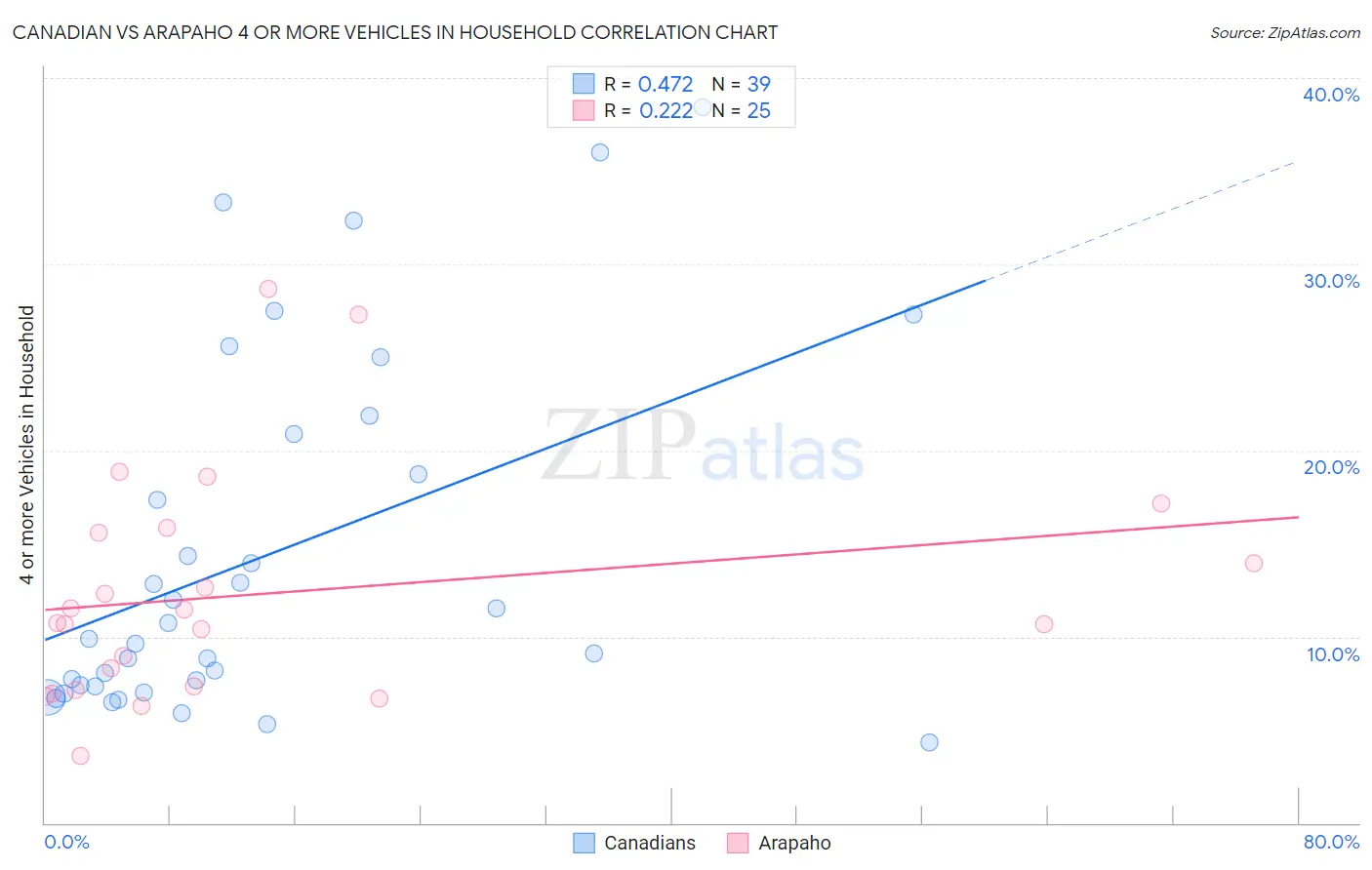 Canadian vs Arapaho 4 or more Vehicles in Household