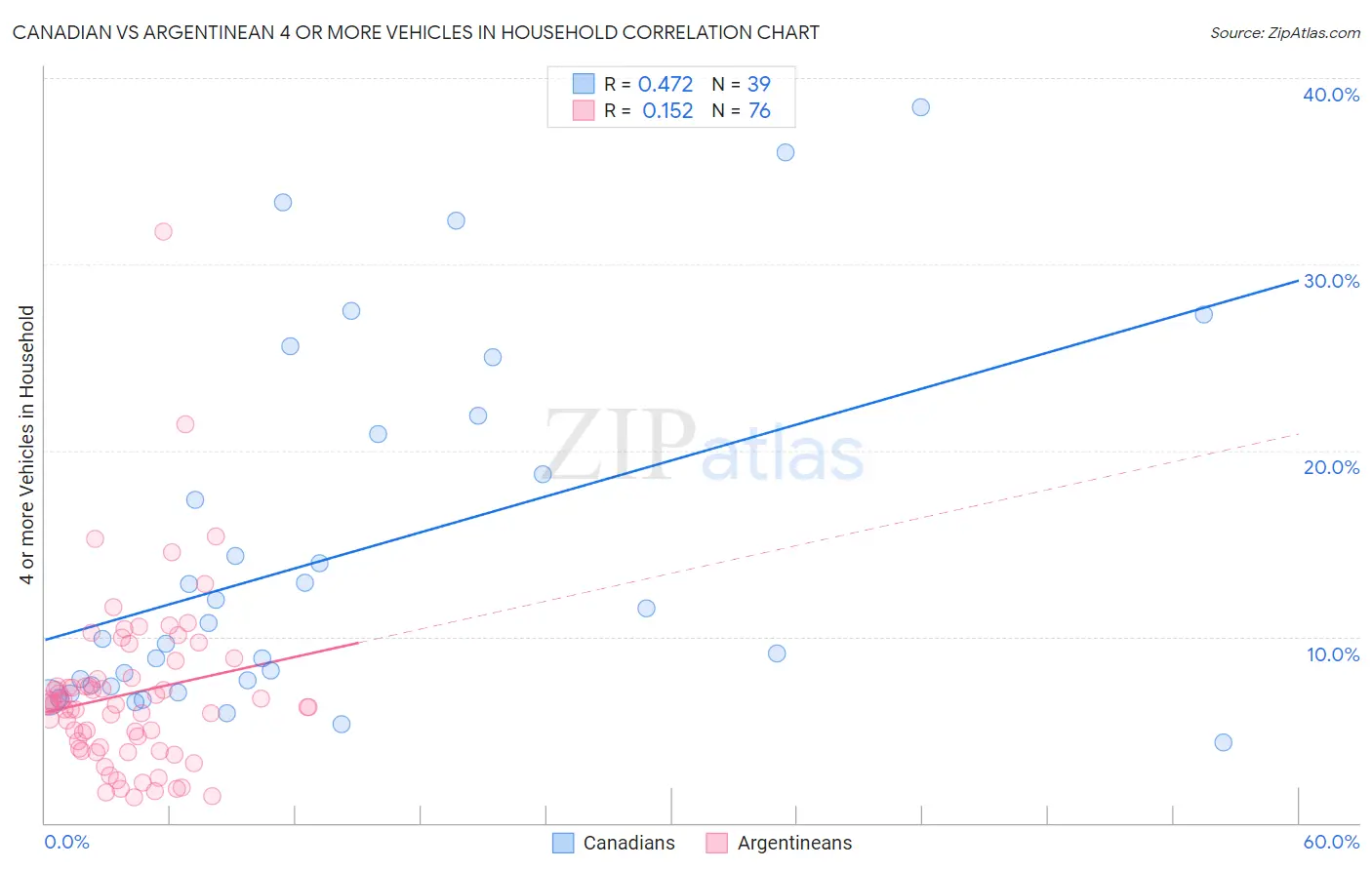 Canadian vs Argentinean 4 or more Vehicles in Household