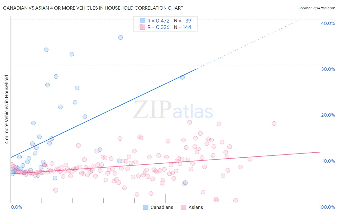 Canadian vs Asian 4 or more Vehicles in Household