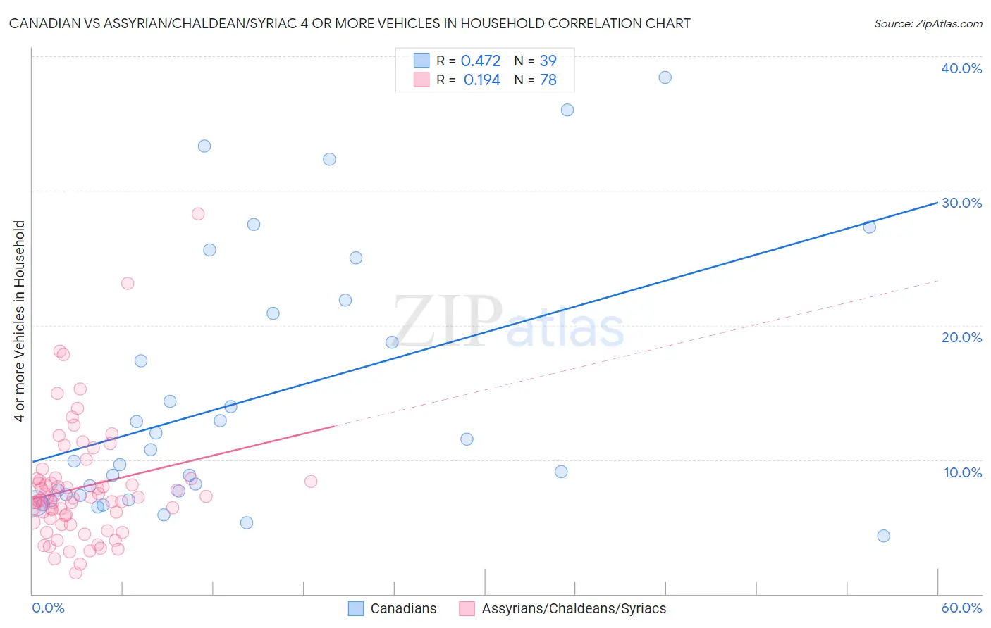 Canadian vs Assyrian/Chaldean/Syriac 4 or more Vehicles in Household