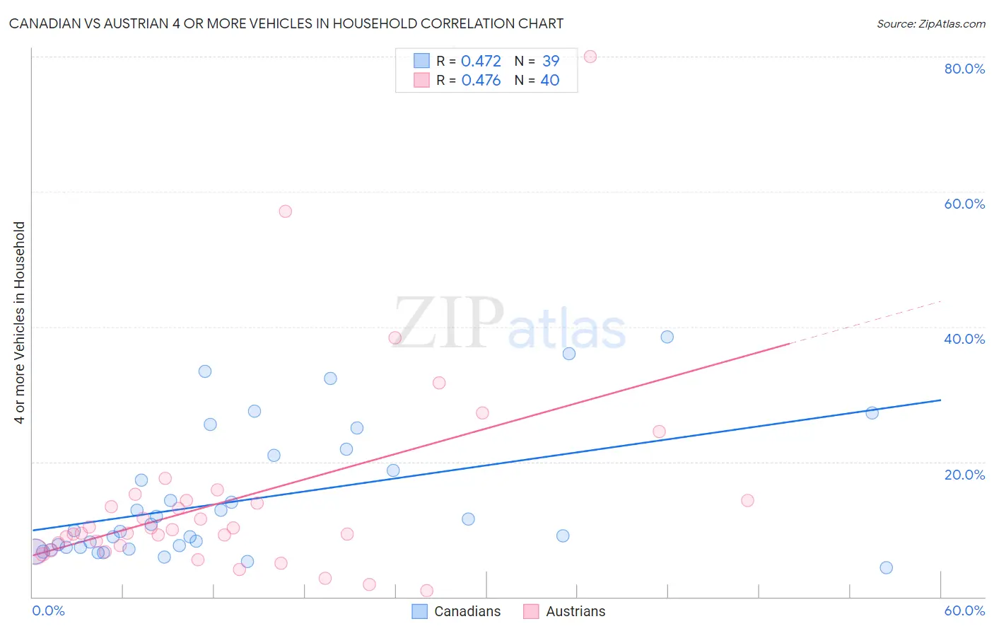 Canadian vs Austrian 4 or more Vehicles in Household