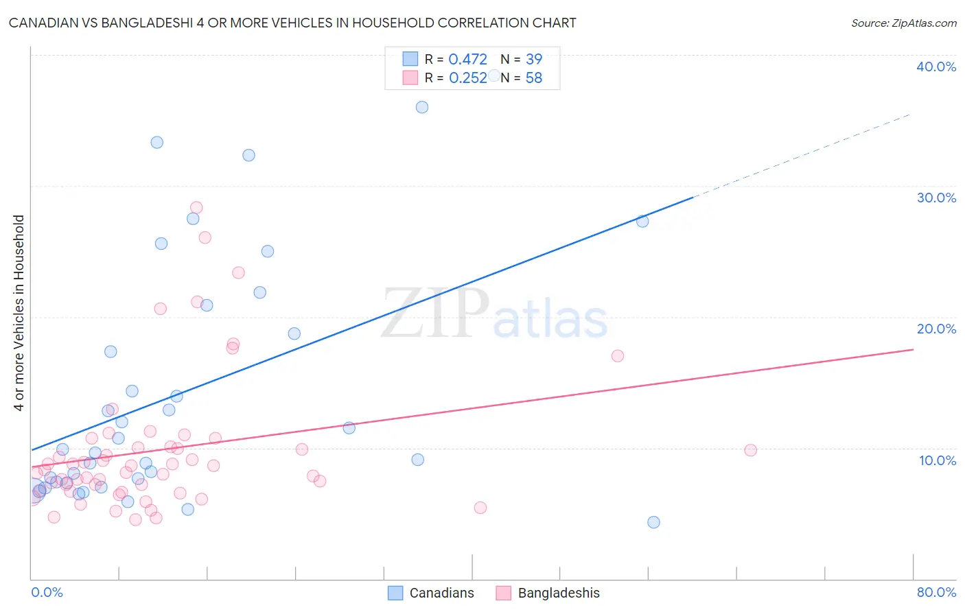 Canadian vs Bangladeshi 4 or more Vehicles in Household