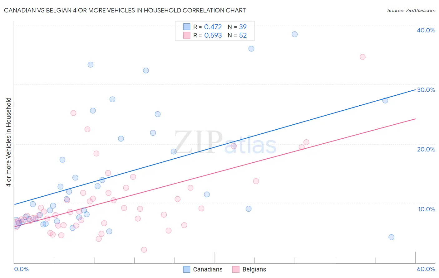 Canadian vs Belgian 4 or more Vehicles in Household