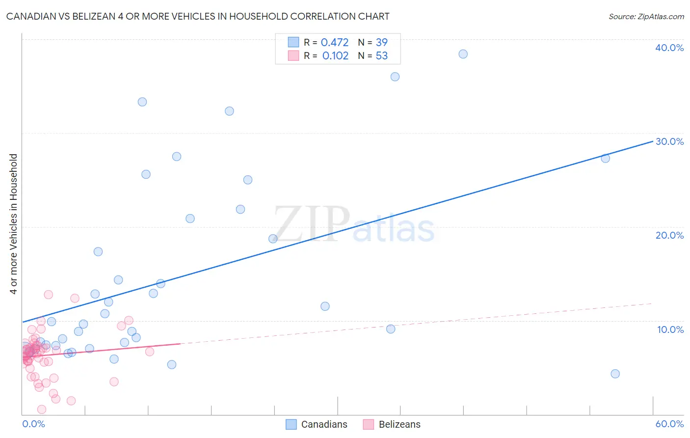 Canadian vs Belizean 4 or more Vehicles in Household