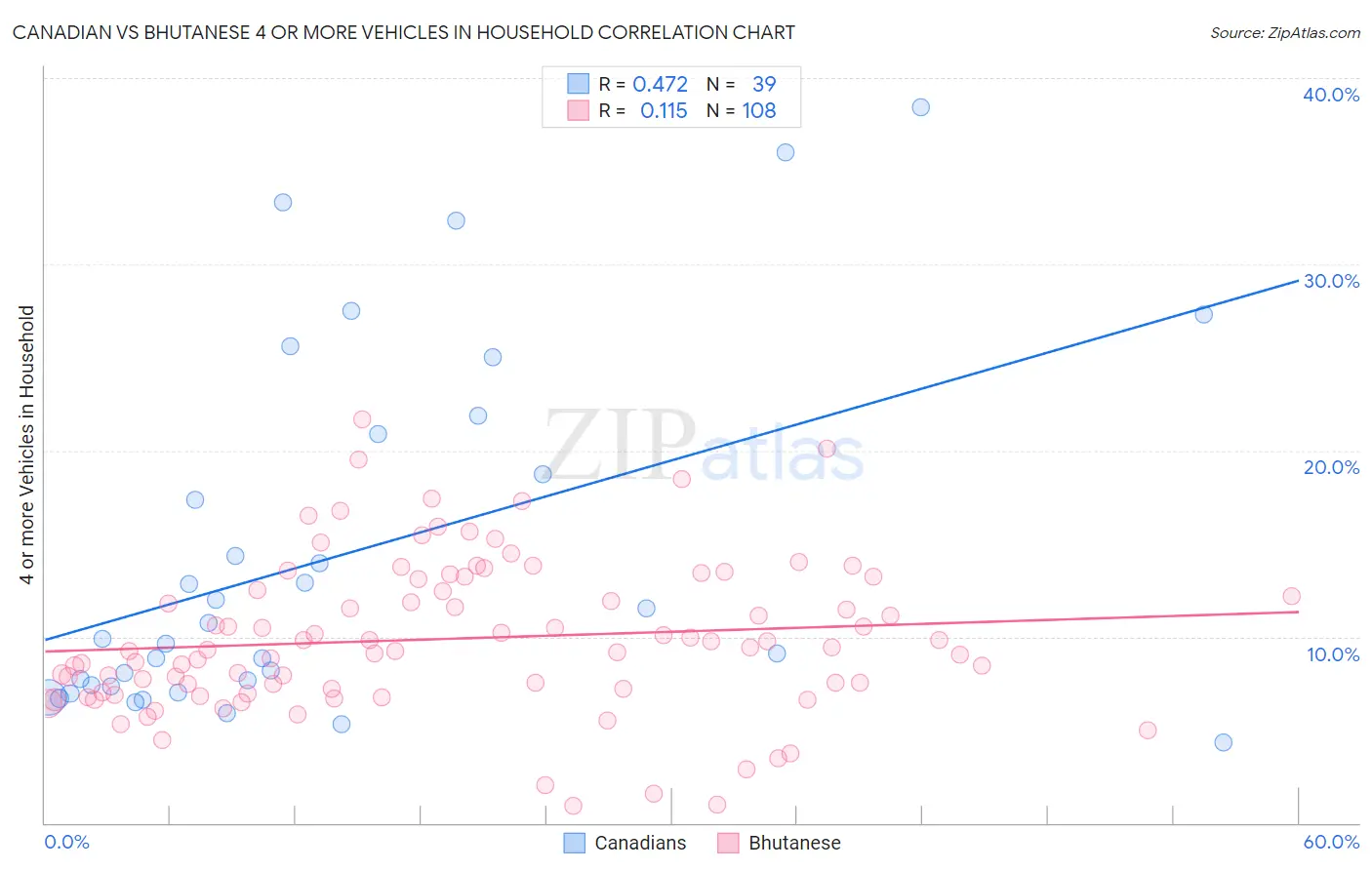 Canadian vs Bhutanese 4 or more Vehicles in Household