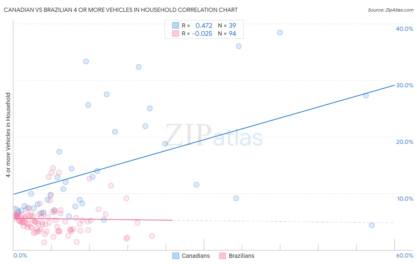 Canadian vs Brazilian 4 or more Vehicles in Household