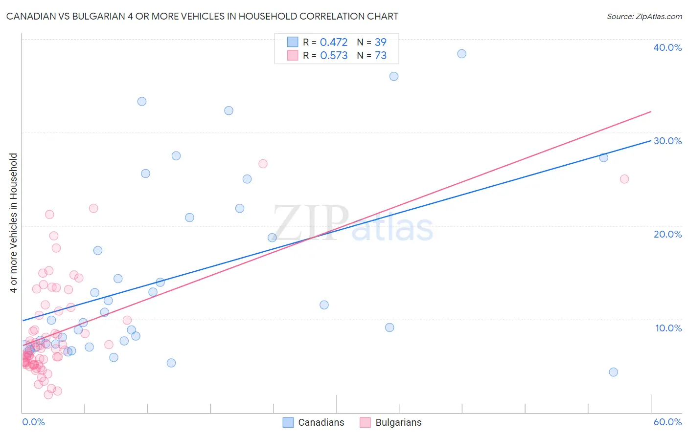Canadian vs Bulgarian 4 or more Vehicles in Household
