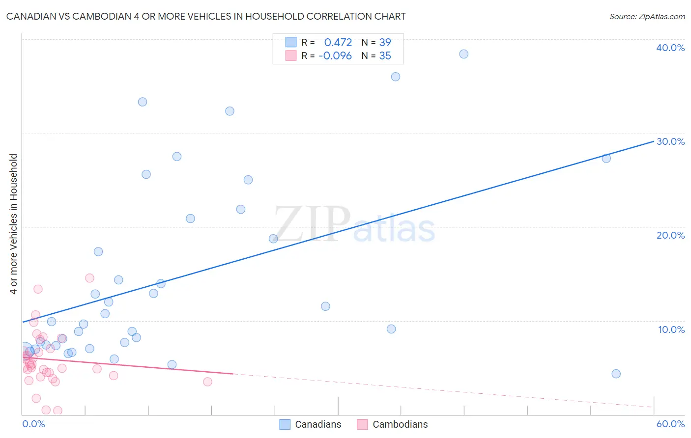 Canadian vs Cambodian 4 or more Vehicles in Household
