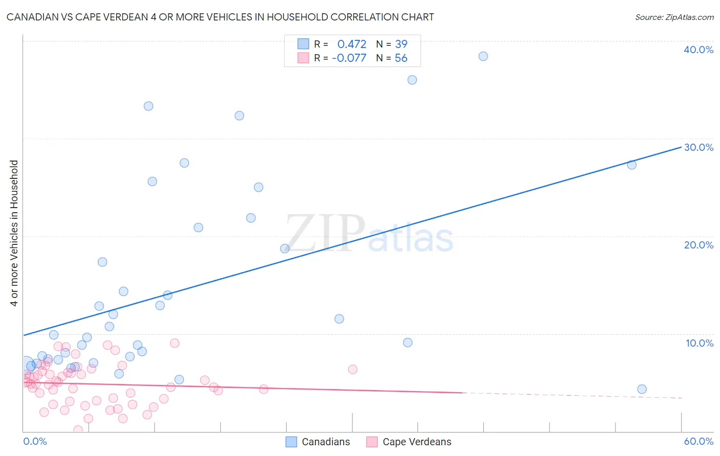 Canadian vs Cape Verdean 4 or more Vehicles in Household
